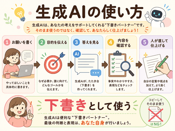 生成AIにお願いを書いて答えを確認し人が直して仕上げる流れを示した図解