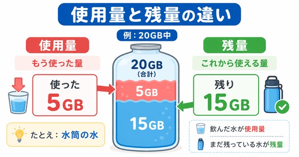 ギガの使用量と残量の違いを20GB中5GB使って15GB残る例で説明した図