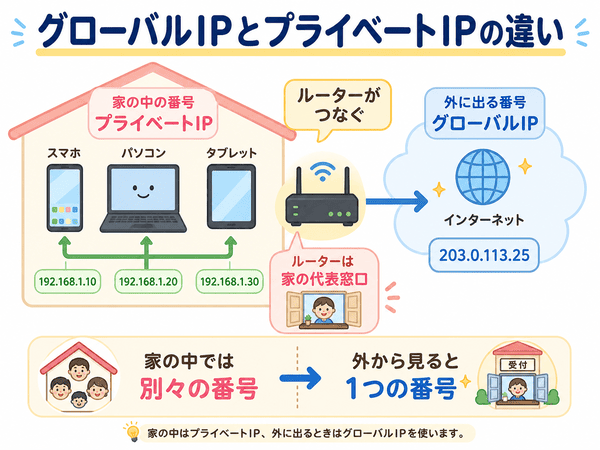 グローバルIPアドレスとプライベートIPアドレスの違いを家の中と外で説明した図