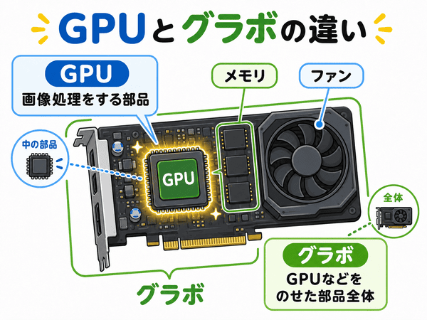 GPUは画像処理をする部品でグラボはGPUなどをのせた部品全体であることを説明した図解