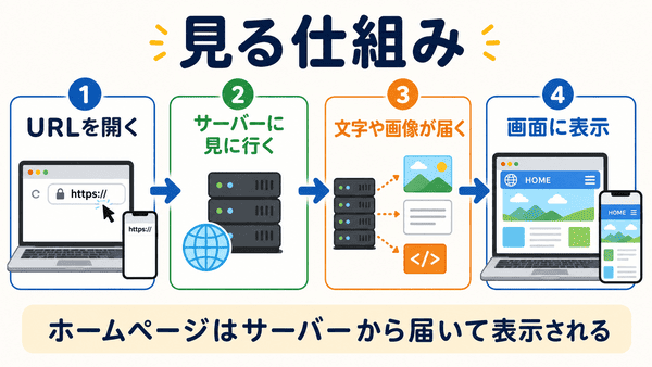 ブラウザでURLを開くとサーバーから文字や画像が届きホームページが表示される仕組みの図解