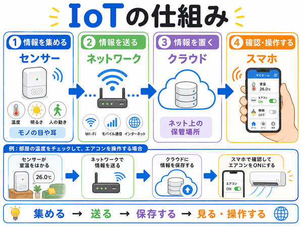 IoTの仕組みをセンサーからネットワーク、クラウド、スマホまでの流れで説明した図