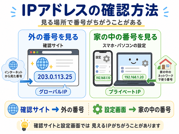 IPアドレスの確認方法を確認サイトと設定画面に分けて説明した図