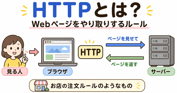 HTTPがブラウザとサーバーの間でWebページをやり取りするルールであることを説明した図