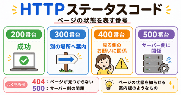 HTTPステータスコードを200番台、300番台、400番台、500番台で整理した図