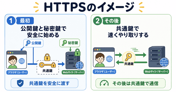 HTTPSで共通鍵と公開鍵と秘密鍵を組み合わせて使う流れを説明した図