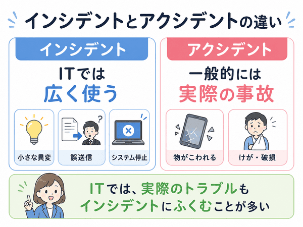 インシデントとアクシデントの違いをIT初心者向けに比較した図
