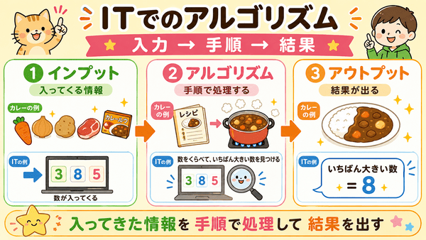 インプットとアルゴリズムとアウトプットの関係を説明した図解