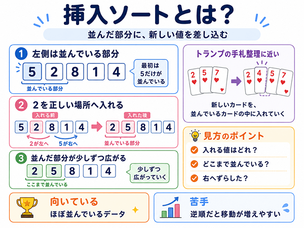 挿入ソートの流れを初心者向けに示した図解