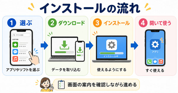 インストールするときに安全のため確認するポイントを説明した図