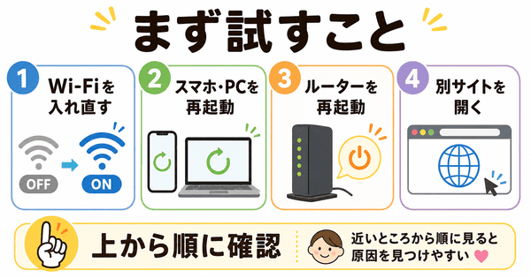 インターネットに接続されていませんと出たときにWi-Fiの入れ直しや再起動やルーター確認を行う手順の図解