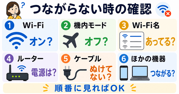 インターネットにつながらない時の確認点を初心者向けに説明した図解