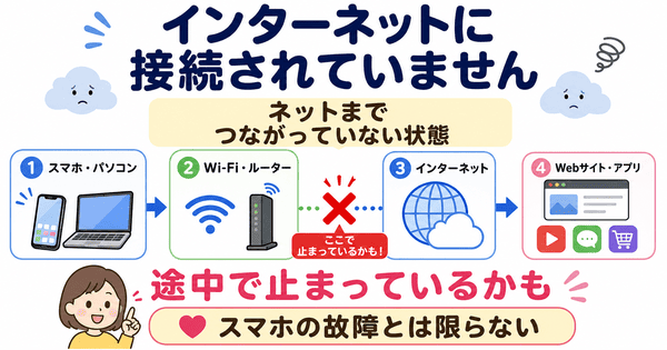 インターネットに接続されていませんとはスマホやパソコンからネットまでの途中で通信が止まっている状態だと説明した図解