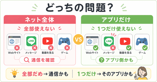 インターネット全体が使えない場合と特定のアプリだけ使えない場合の違いを説明した図解
