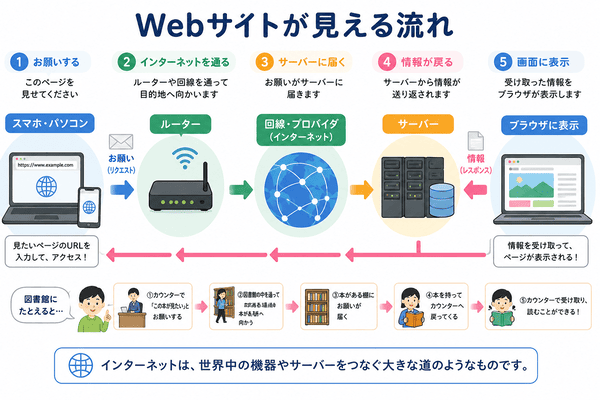 インターネットでWebサイトが表示される流れを初心者向けに説明した図解