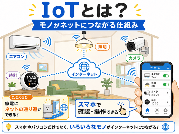 IoTとは家電や機器などのモノがインターネットにつながる仕組みだと説明した図