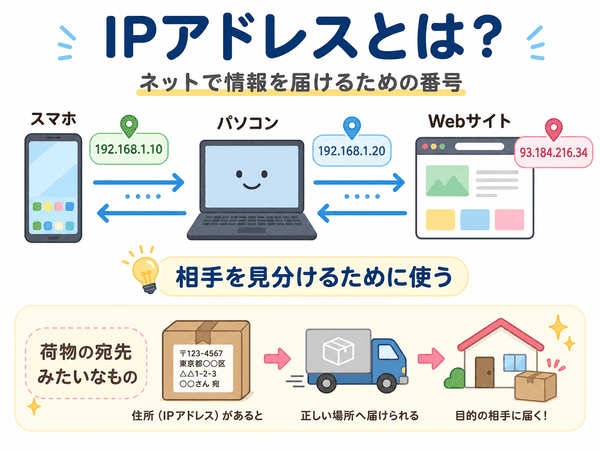 IPアドレスとは通信相手を見分けるための番号だと分かる初心者向け図解