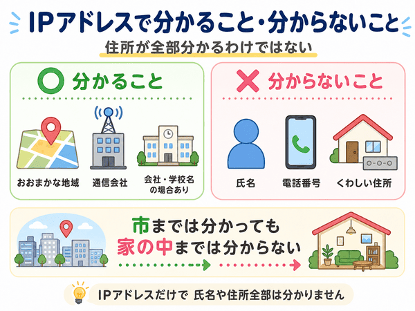 IPアドレスで分かることと分からないことを整理した初心者向け図解