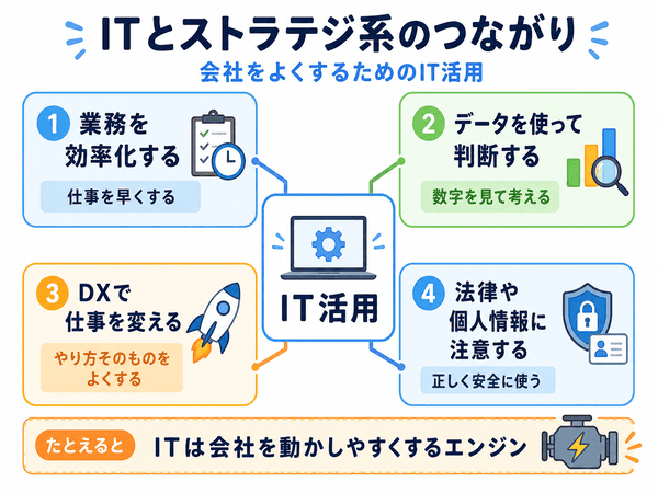 ITとストラテジ系のつながりを業務効率化、データ活用、DX、法務の観点で示した図