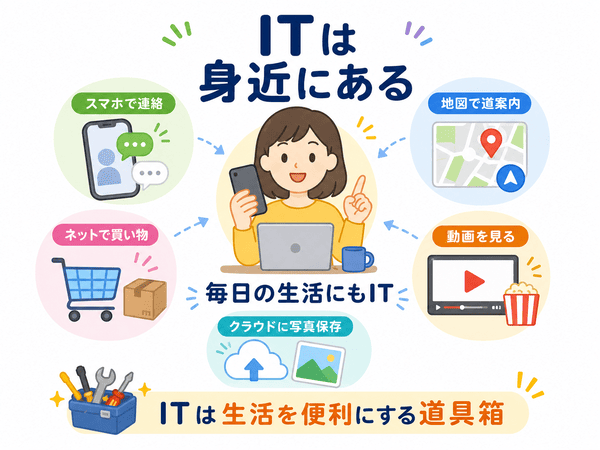 ITはスマホや地図アプリやネットショッピングなど生活の中で使われている図解