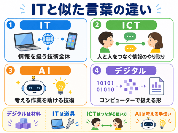 ITとICTとAIとデジタルの違いを初心者向けに比較した図解