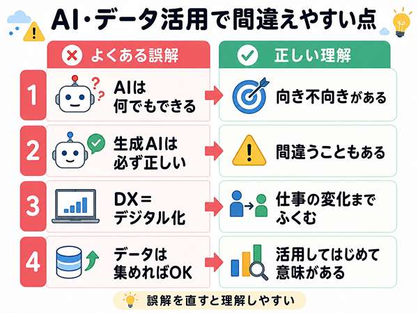 AIとデータ活用で初心者が間違えやすいポイントを整理した図