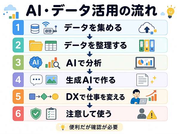 AI・データ活用の流れを初心者向けにまとめた図