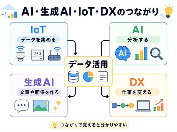 AI・生成AI・IoT・DXのつながりを示した関係図