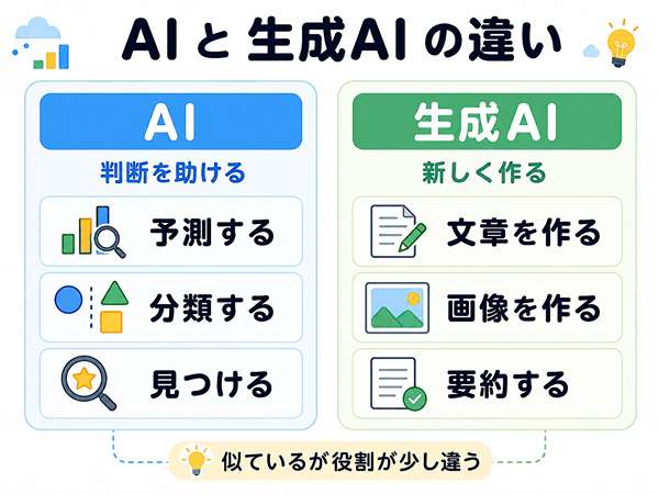 AIと生成AIの違いを初心者向けに比較した図