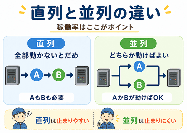 稼働率における直列と並列の違いを示した初心者向け図