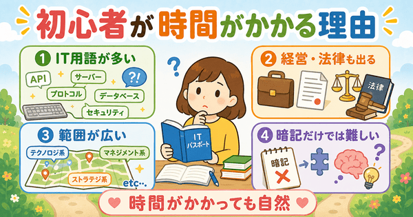 ITパスポート初心者が勉強に時間がかかりやすい理由を用語や範囲の広さで説明した図解
