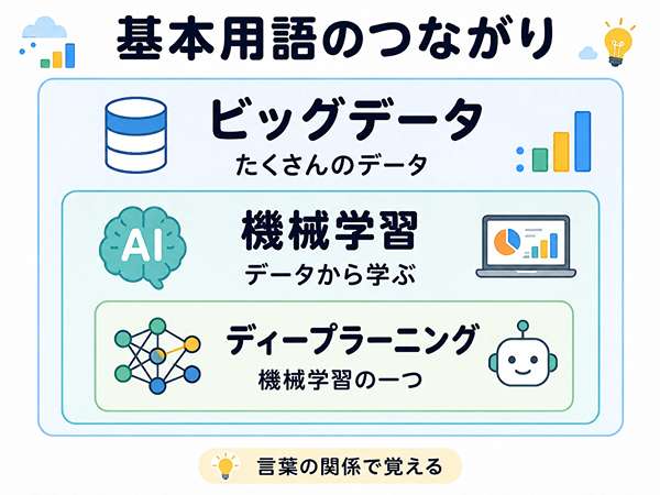 ビッグデータと機械学習とディープラーニングの関係を示した図