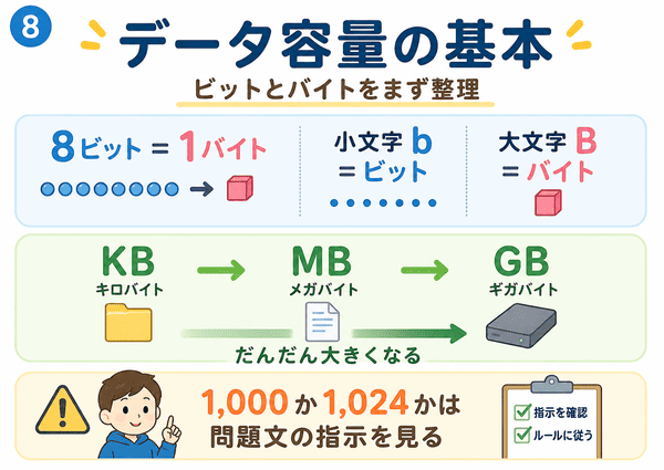 ビットとバイトとKB MB GBの関係を初心者向けに示した図