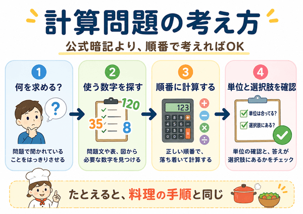 ITパスポートの計算問題を解く流れを初心者向けに示した図