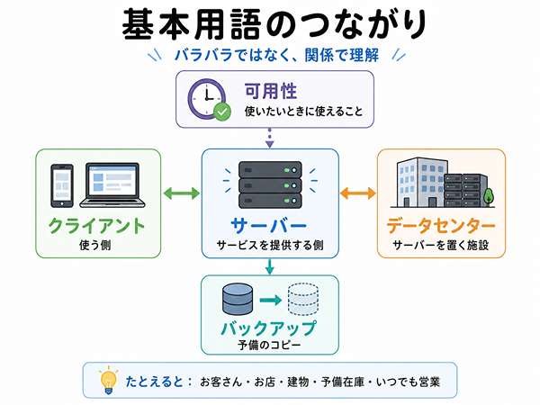 クライアント、サーバー、データセンター、バックアップ、可用性の関係をまとめた図。システム構成の基本用語を初心者向けに整理している