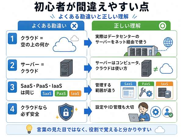 クラウドとシステムに関する初心者のよくある勘違いと正しい理解を整理した図