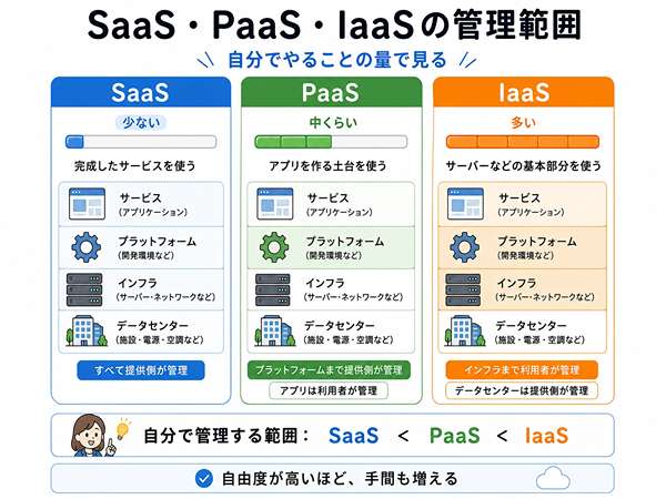 SaaS、PaaS、IaaSの管理範囲の違いを比較した図。SaaSは少なく、PaaSは中くらい、IaaSは多いことを示している