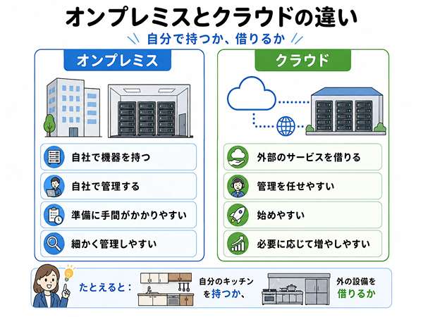 オンプレミスとクラウドの違いを左右で比較した図。自社で機器を持つ方法と外部サービスを借りる方法の違いを説明している