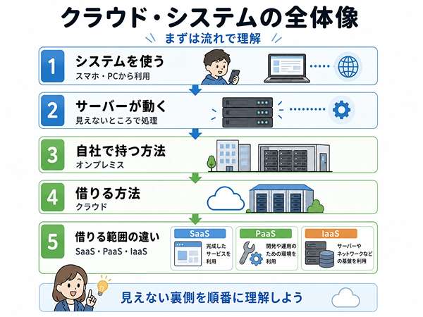 クラウド・システムの全体像を示した図。システム利用からサーバー、オンプレミス、クラウド、SaaS・PaaS・IaaSまでの流れを説明している