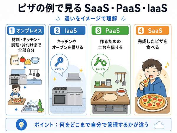 オンプレミス、IaaS、PaaS、SaaSの違いをピザの例で説明した図。管理する範囲の違いを初心者向けに表している