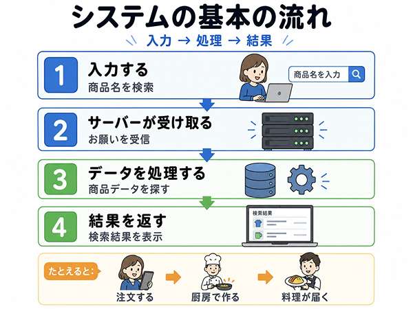 利用者の入力をサーバーが受け取り、データを処理して結果を返すシステムの基本の流れを示した図