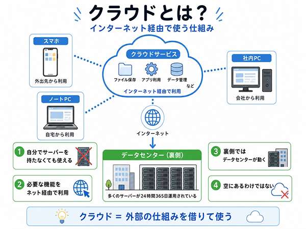 クラウドの仕組みを示した図。利用者がインターネット経由でデータセンター内のサーバーを利用する様子を説明している