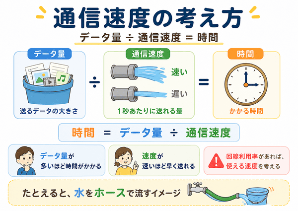 通信速度とデータ量と時間の関係を初心者向けに示した図