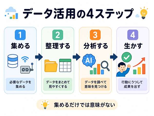 データ活用の流れを集める整理する分析する生かすの4段階で示した図