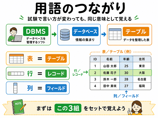 DBMSとデータベースとテーブルとレコードとフィールドの関係を示した図
