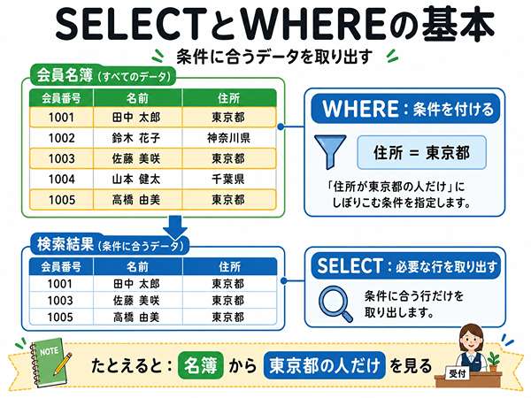 SELECTとWHEREで条件に合うデータを取り出すイメージ図