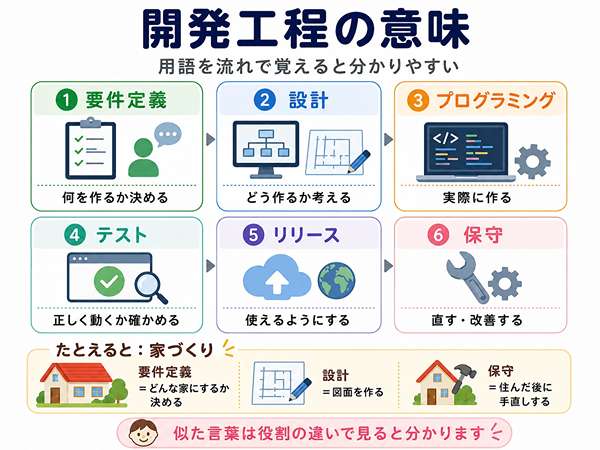 要件定義から保守までの開発工程の意味を初心者向けに整理した図