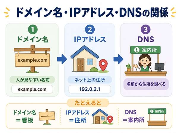 ドメイン名とIPアドレスとDNSの関係を初心者向けに示した図