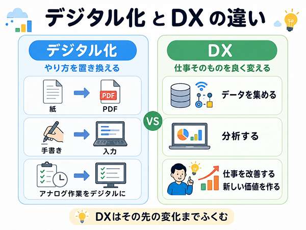 DXとデジタル化の違いを初心者向けに比較した図