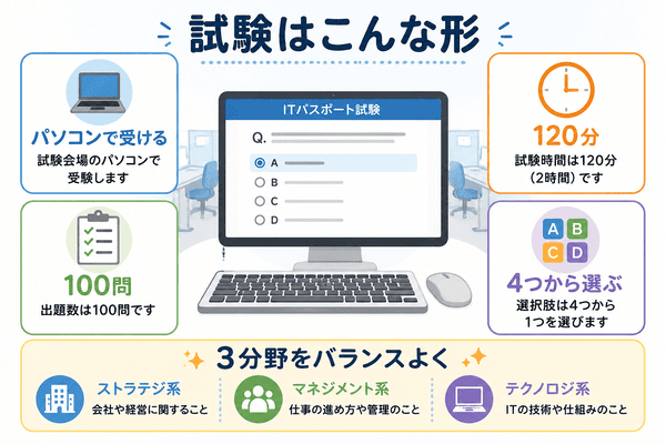 ITパスポートの試験内容をパソコン受験や120分100問の選択式で説明した図解